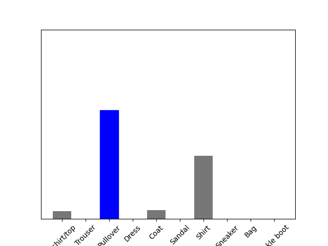 Predictions for test image 500